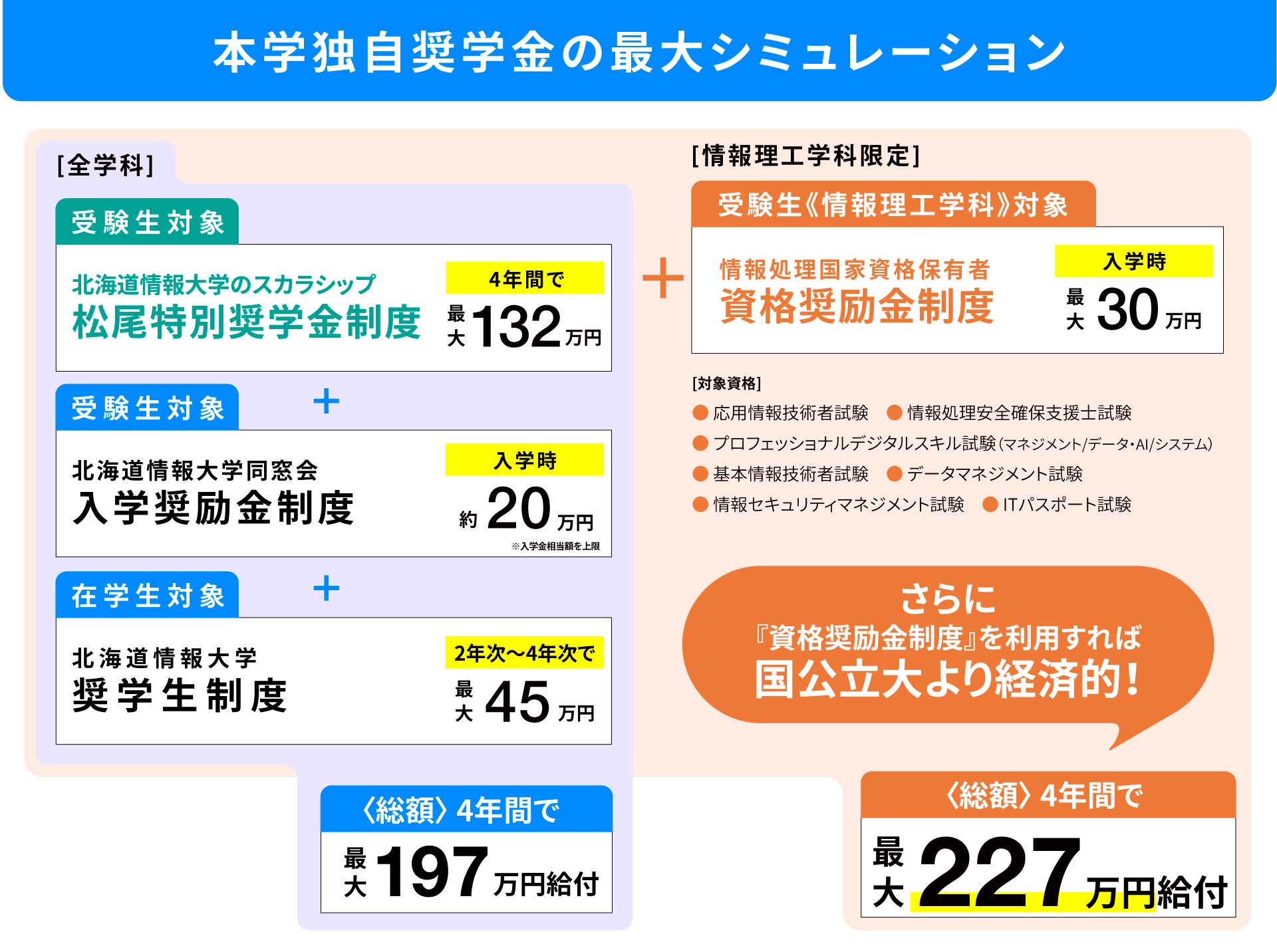 本学独自奨学金の最大シミュレーション。全学科は松尾特別奨学金制度（4年間で最大132万円）＋入学奨励金制度（入学時約20万円）＋奨学生制度（2年次～4年次で最大45万円）で総額4年間で最大197万円給付。情報理工学科限定は資格奨励金制度（入学時最大30万円）を加えて総額4年間で最大227万円給付